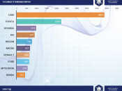 Топ 10 самых угоняемых марок автомобилей в России за первую половину 2020 года.