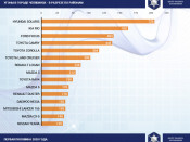 Топ 15 самых угоняемых моделей автомобилей в России за первую половину 2020 года.