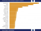 Количество угонов иномарок среднего сегмента за 2022г.