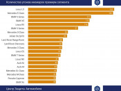 Количество угонов иномарок премиум сегмента за 2022г.