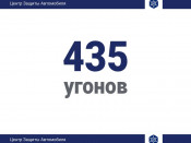Количество угонов в Челябинске за 2022г.